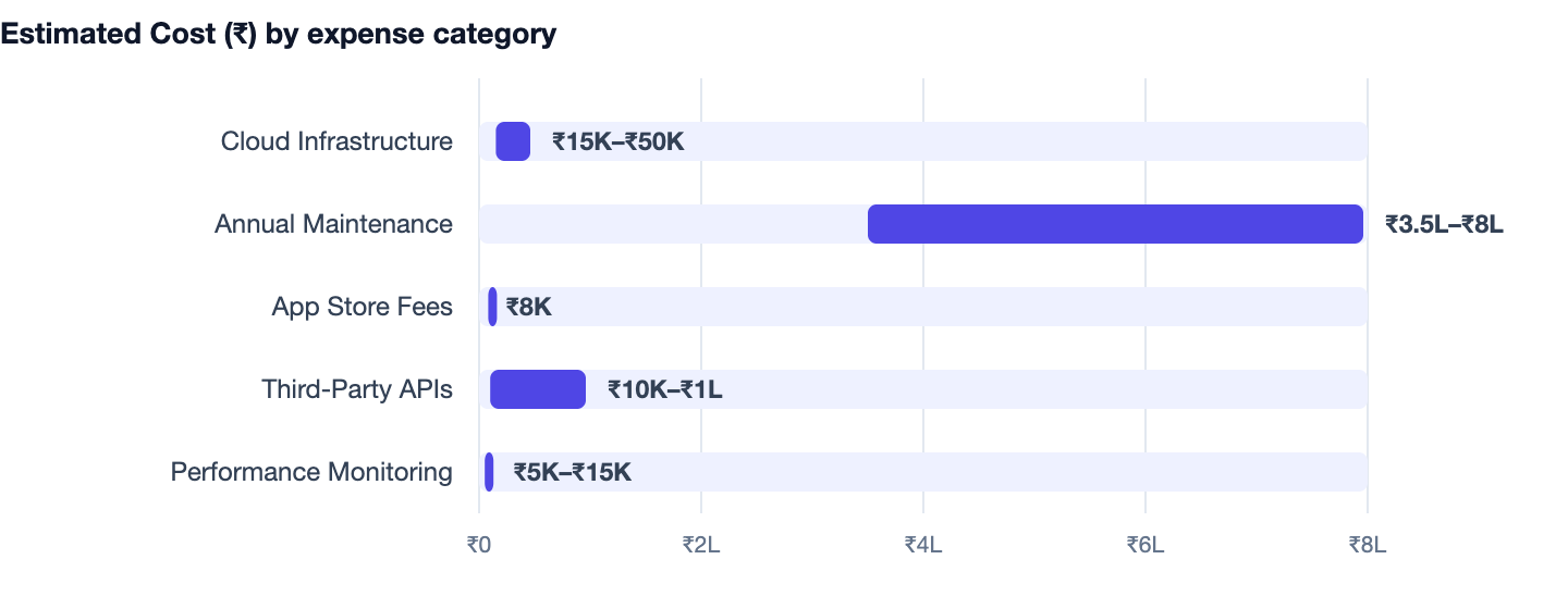Estimated Cost (₹) by expense category — React Native vs Flutter. Cloud Infrastructure ₹15K–₹50K; Annual Maintenance ₹3.5L–₹8L; App Store Fees ₹8K; Third-Party APIs ₹10K–₹1L; Performance Monitoring ₹5K–₹15K