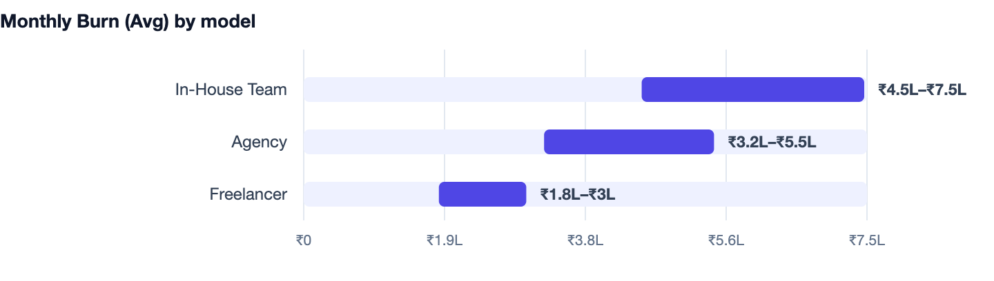 Monthly Burn (Avg) by model — React Native vs Flutter. In-House Team ₹4.5L–₹7.5L; Agency ₹3.2L–₹5.5L; Freelancer ₹1.8L–₹3L