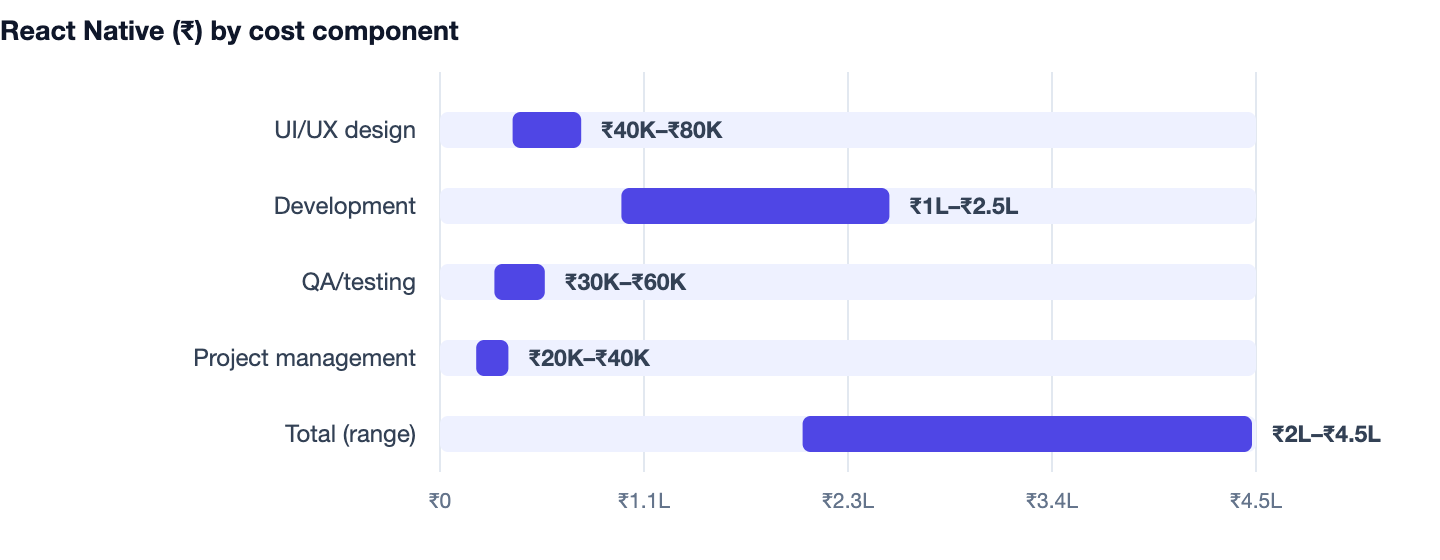React Native (₹) by cost component — React Native vs Flutter. UI/UX design ₹40K–₹80K; Development ₹1L–₹2.5L; QA/testing ₹30K–₹60K; Project management ₹20K–₹40K; Total (range) ₹2L–₹4.5L