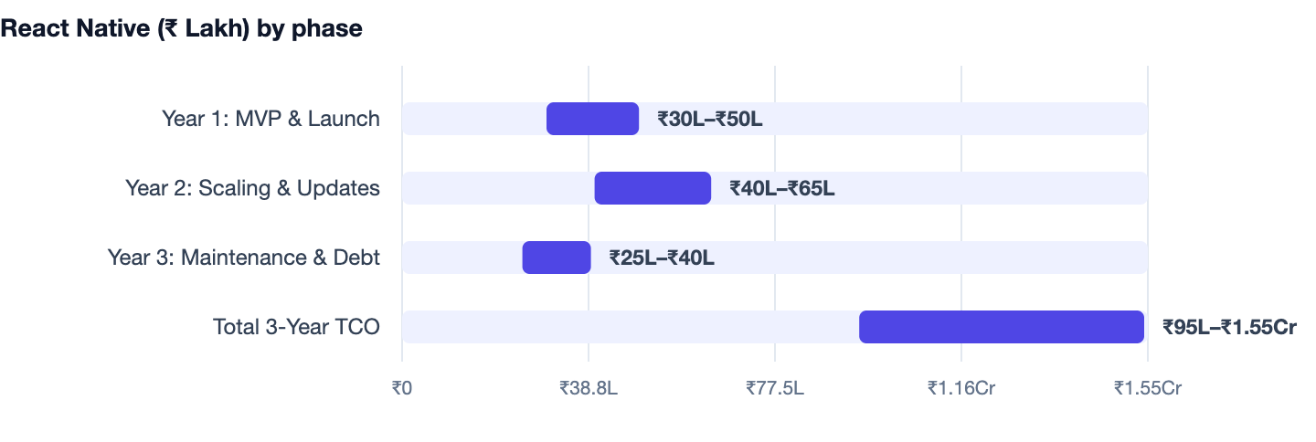 React Native (₹ Lakh) by phase — React Native vs Flutter. Year 1: MVP & Launch ₹30L–₹50L; Year 2: Scaling & Updates ₹40L–₹65L; Year 3: Maintenance & Debt ₹25L–₹40L; Total 3-Year TCO ₹95L–₹1.55Cr