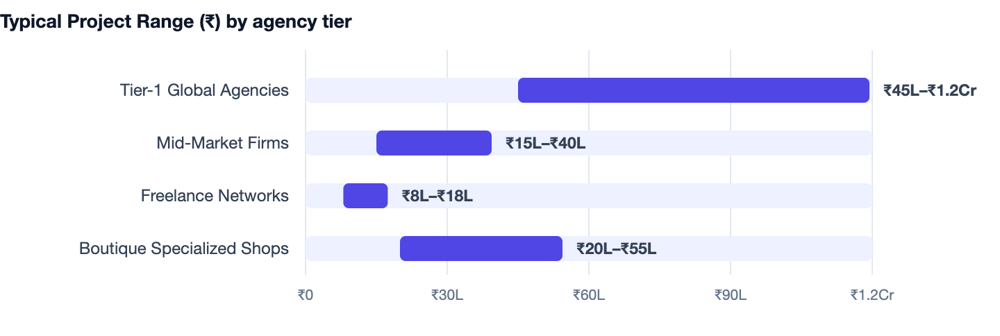 Typical Project Range (₹) by agency tier — React Native vs Flutter. Tier-1 Global Agencies ₹45L–₹1.2Cr; Mid-Market Firms ₹15L–₹40L; Freelance Networks ₹8L–₹18L; Boutique Specialized Shops ₹20L–₹55L
