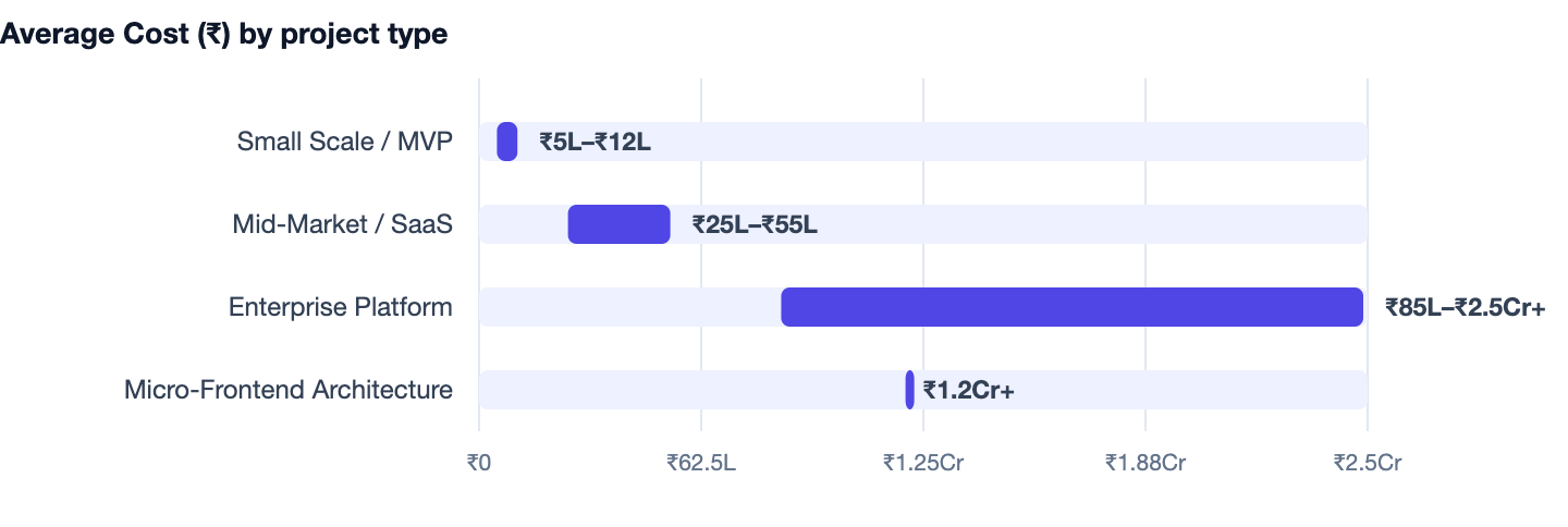 Average Cost (₹) by project type — React vs Angular vs Vue. Small Scale / MVP ₹5L–₹12L; Mid-Market / SaaS ₹25L–₹55L; Enterprise Platform ₹85L–₹2.5Cr+; Micro-Frontend Architecture ₹1.2Cr+