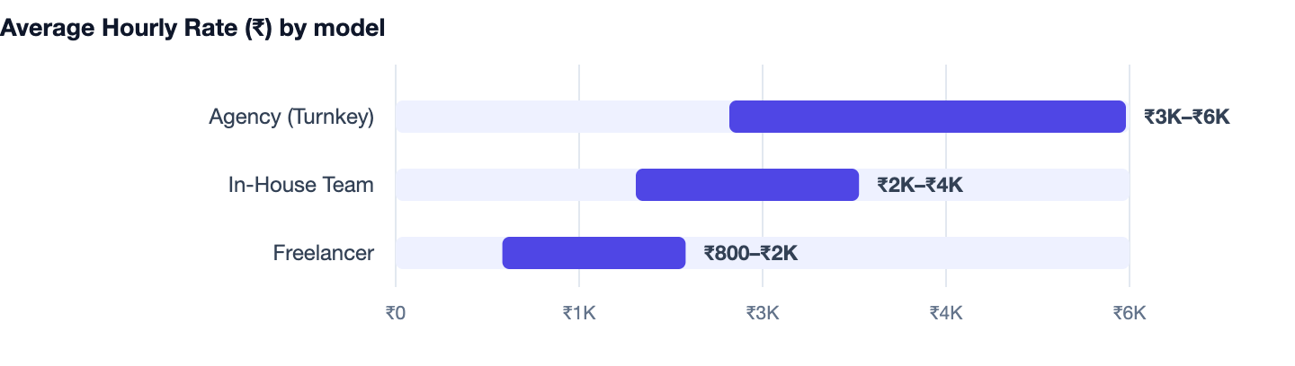 Average Hourly Rate (₹) by model — React vs Angular vs Vue. Agency (Turnkey) ₹3K–₹6K; In-House Team ₹2K–₹4K; Freelancer ₹800–₹2K