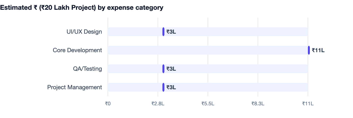 Estimated ₹ (₹20 Lakh Project) by expense category — React vs Angular vs Vue. UI/UX Design ₹3L; Core Development ₹11L; QA/Testing ₹3L; Project Management ₹3L