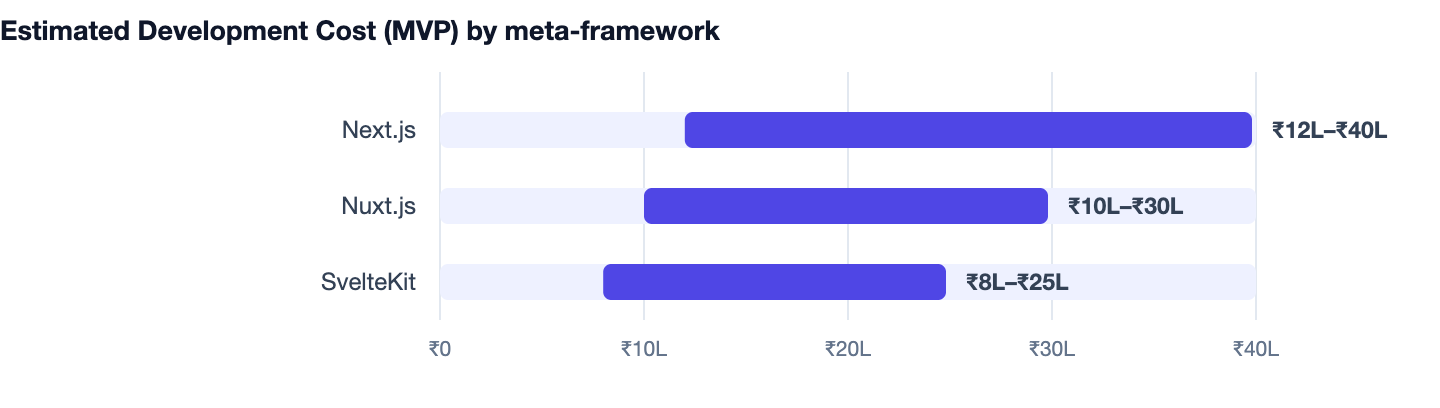 Estimated Development Cost (MVP) by meta-framework — React vs Angular vs Vue. Next.js ₹12L–₹40L; Nuxt.js ₹10L–₹30L; SvelteKit ₹8L–₹25L