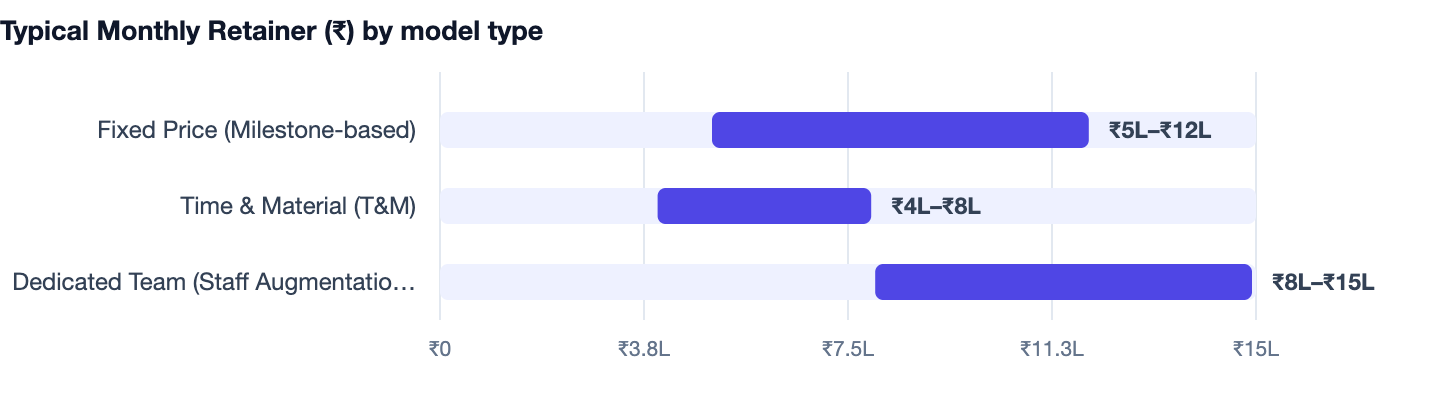 Typical Monthly Retainer (₹) by model type — React vs Angular vs Vue. Fixed Price (Milestone-based) ₹5L–₹12L; Time & Material (T&M) ₹4L–₹8L; Dedicated Team (Staff Augmentation) ₹8L–₹15L