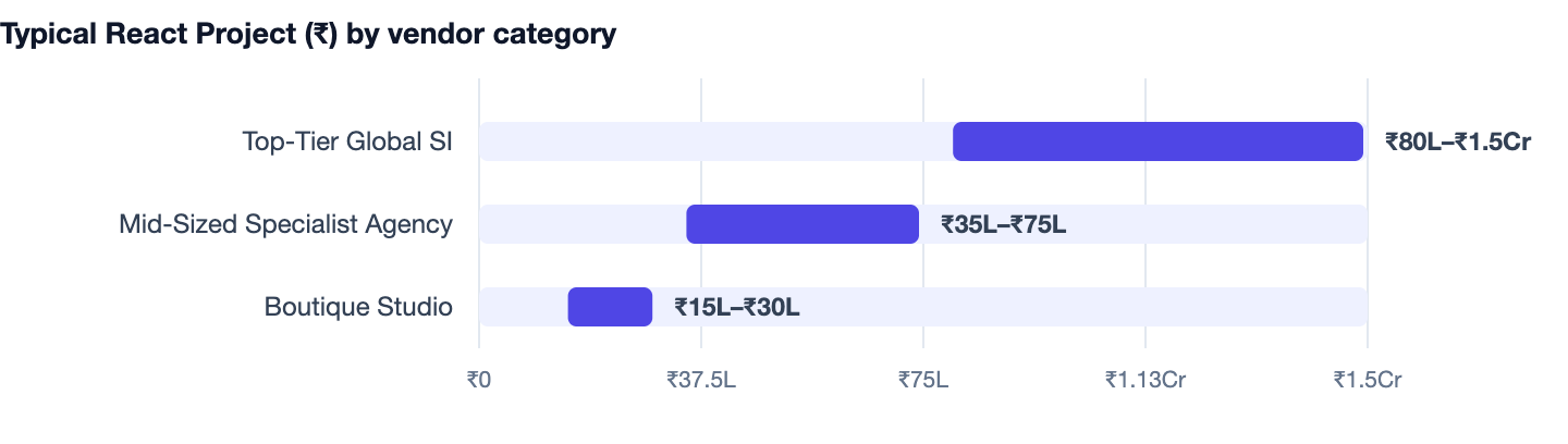 Typical React Project (₹) by vendor category — React vs Angular vs Vue. Top-Tier Global SI ₹80L–₹1.5Cr; Mid-Sized Specialist Agency ₹35L–₹75L; Boutique Studio ₹15L–₹30L