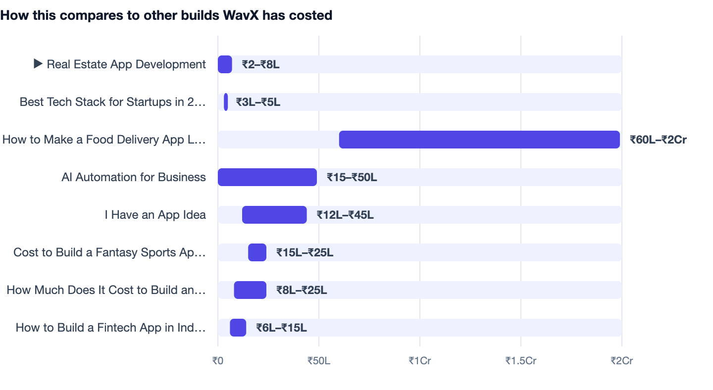 How this compares to other builds WavX has costed — Real Estate App Development. ▶ Real Estate App Development ₹2–₹8L; Best Tech Stack for Startups in 2026 ₹3L–₹5L; How to Make a Food Delivery App Like Swiggy ₹60L–₹2Cr; AI Automation for Bu