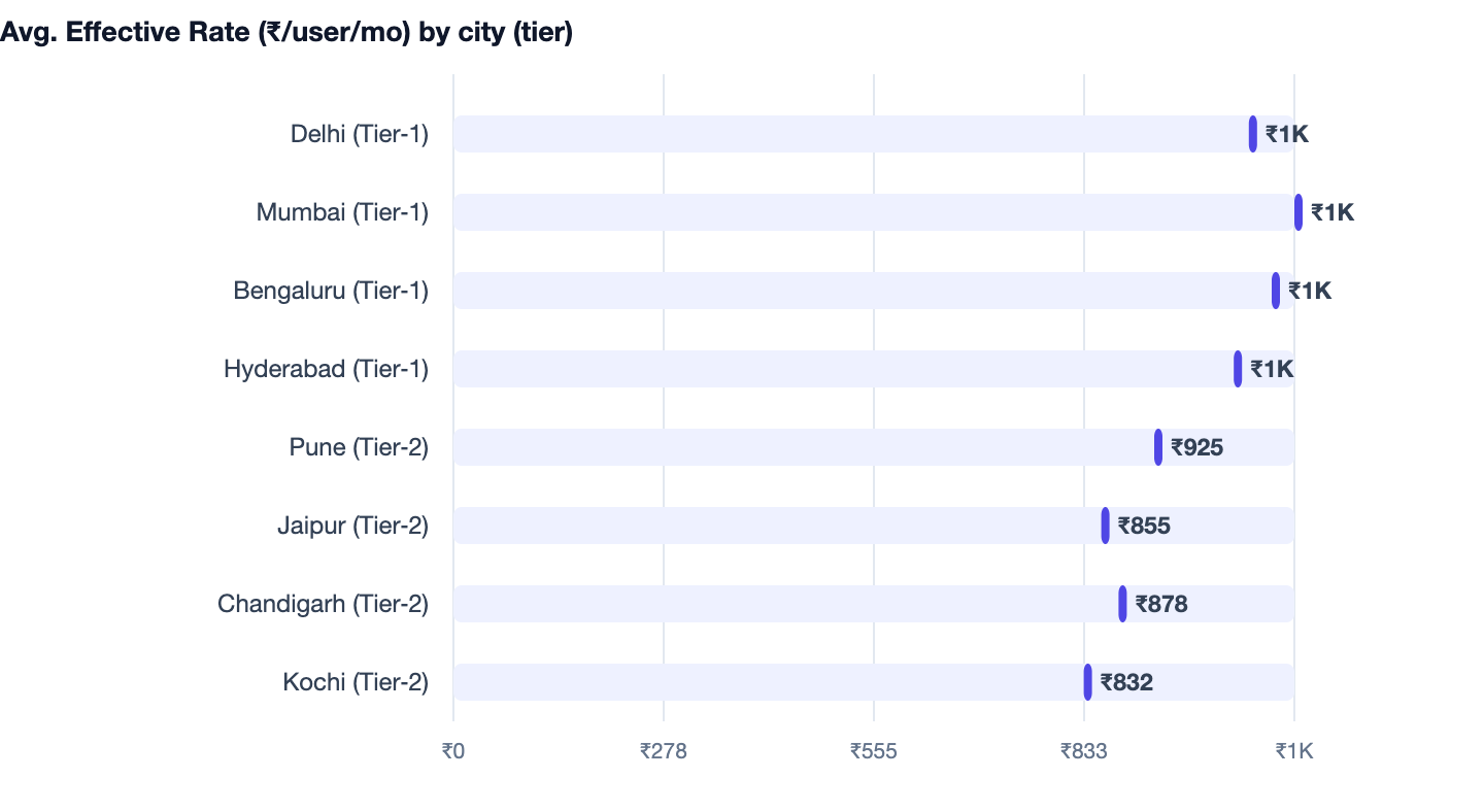 Avg. Effective Rate (₹/user/mo) by city (tier) — Real Estate CRM Software Cost in India 2026. Delhi (Tier‑1) ₹1K; Mumbai (Tier‑1) ₹1K; Bengaluru (Tier‑1) ₹1K; Hyderabad (Tier‑1) ₹1K; Pune (Tier‑2) ₹925; Jaipur (Tier‑2) ₹855; Chandigarh (Tie