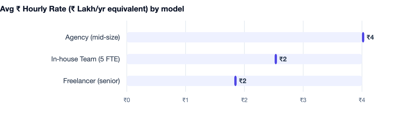 Avg ₹ Hourly Rate (₹ Lakh/yr equivalent) by model — Real Estate CRM Software Cost in India 2026. Agency (mid‑size) ₹4; In‑house Team (5 FTE) ₹2; Freelancer (senior) ₹2