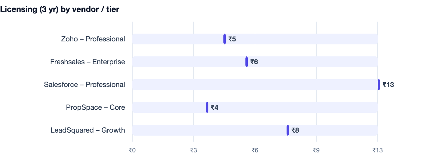 Licensing (3 yr) by vendor / tier — Real Estate CRM Software Cost in India 2026. Zoho – Professional ₹5; Freshsales – Enterprise ₹6; Salesforce – Professional ₹13; PropSpace – Core ₹4; LeadSquared – Growth ₹8