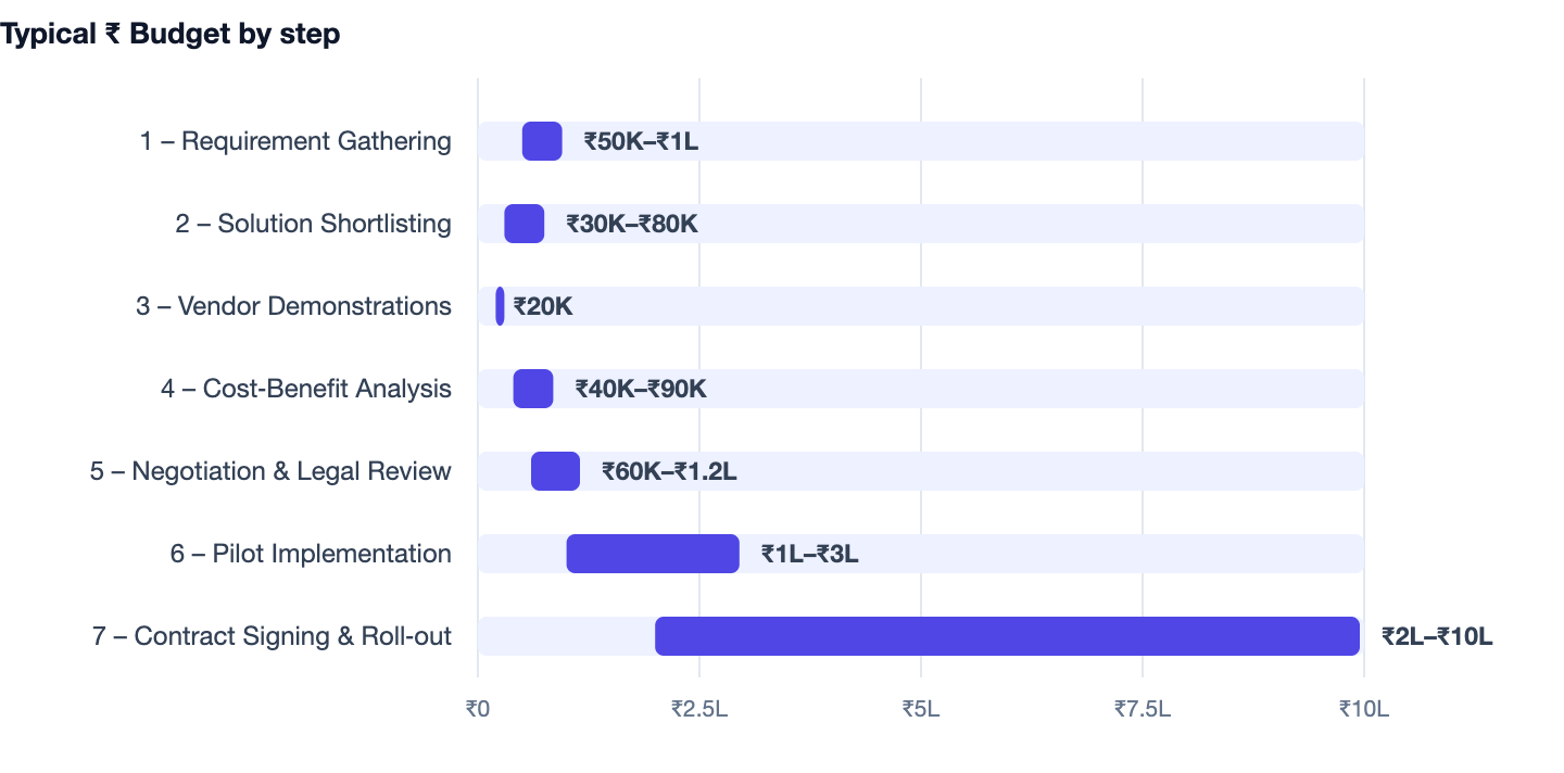 Typical ₹ Budget by step — Real Estate CRM Software Cost in India 2026. 1 – Requirement Gathering ₹50K–₹1L; 2 – Solution Shortlisting ₹30K–₹80K; 3 – Vendor Demonstrations ₹20K; 4 – Cost‑Benefit Analysis ₹40K–₹90K; 5 – Negotiation & Legal Re