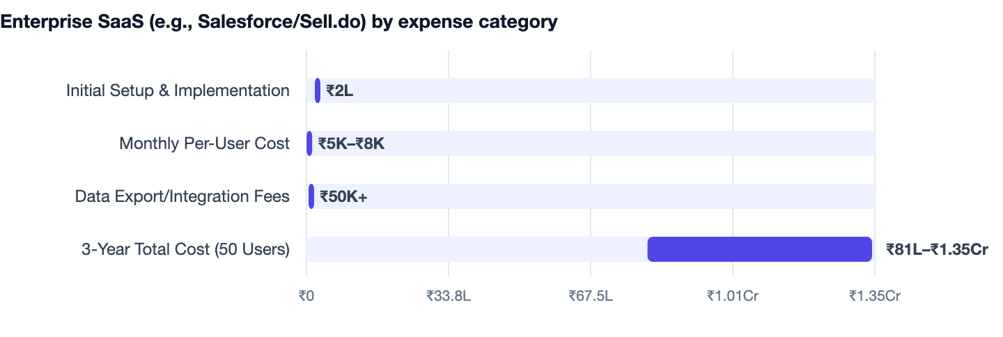 Enterprise SaaS (e.g., Salesforce/Sell.do) by expense category — Real Estate CRM Software Development in India. Initial Setup & Implementation ₹2L; Monthly Per-User Cost ₹5K–₹8K; Data Export/Integration Fees ₹50K+; 3-Year Total Cost (50 Use