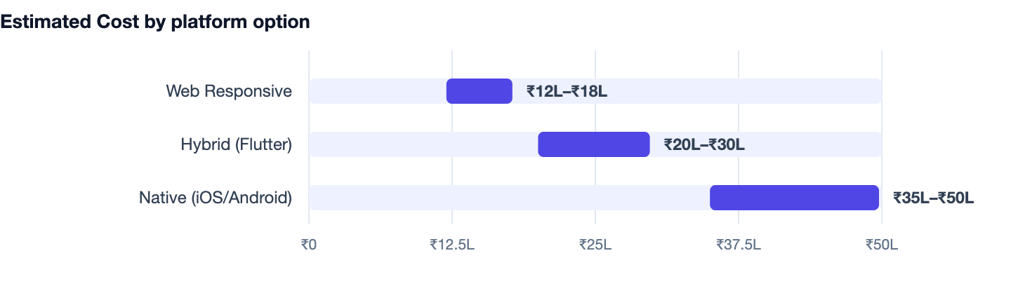 Estimated Cost by platform option — Real Estate CRM Software Development in India. Web Responsive ₹12L–₹18L; Hybrid (Flutter) ₹20L–₹30L; Native (iOS/Android) ₹35L–₹50L