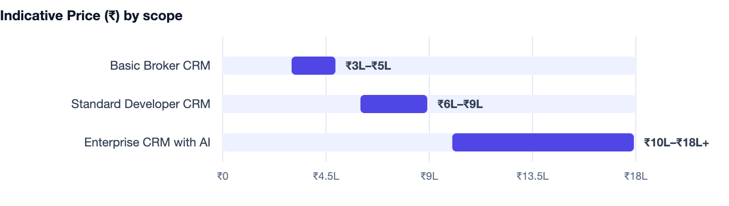 Indicative Price (₹) by scope — Real Estate CRM Software Development in India. Basic Broker CRM ₹3L–₹5L; Standard Developer CRM ₹6L–₹9L; Enterprise CRM with AI ₹10L–₹18L+