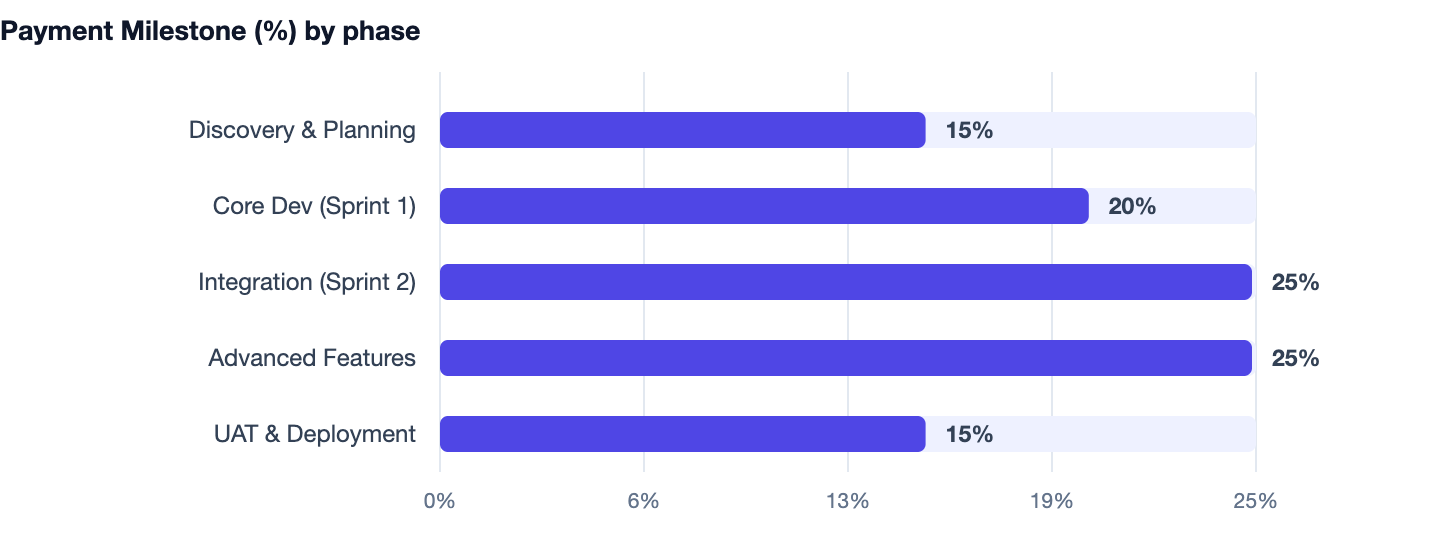 Payment Milestone (%) by phase — Real Estate CRM Software Development in India. Discovery & Planning 15%; Core Dev (Sprint 1) 20%; Integration (Sprint 2) 25%; Advanced Features 25%; UAT & Deployment 15%