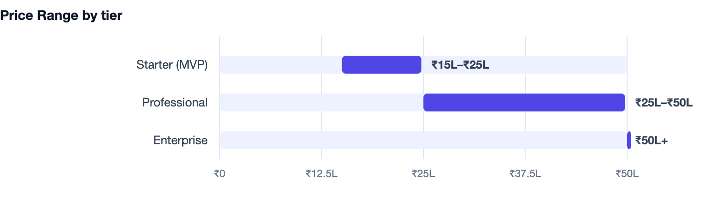 Price Range by tier — Real Estate CRM Software Development in India. Starter (MVP) ₹15L–₹25L; Professional ₹25L–₹50L; Enterprise ₹50L+