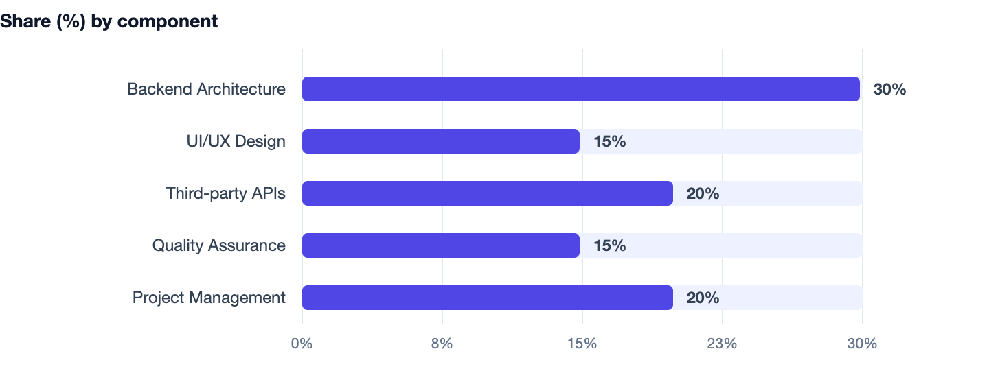 Share (%) by component — Real Estate CRM Software Development in India. Backend Architecture 30%; UI/UX Design 15%; Third-party APIs 20%; Quality Assurance 15%; Project Management 20%