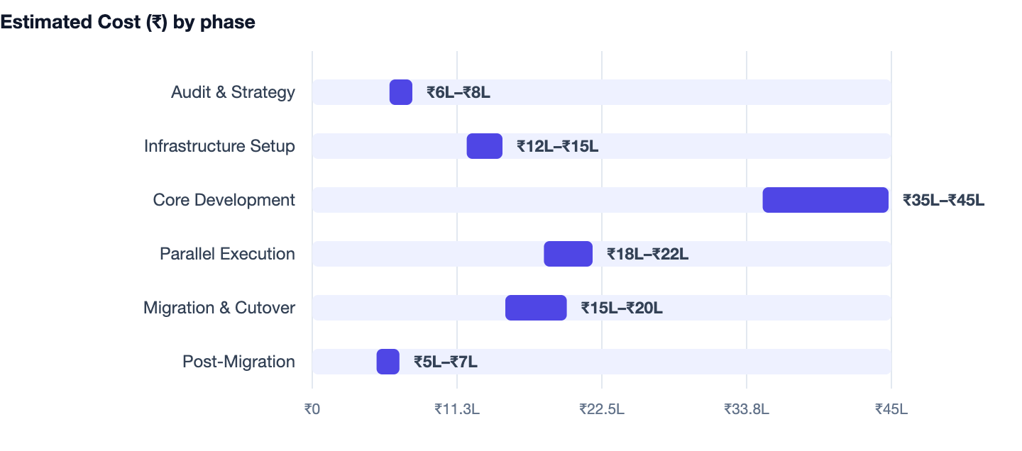 Estimated Cost (₹) by phase — REST vs GraphQL. Audit & Strategy ₹6L–₹8L; Infrastructure Setup ₹12L–₹15L; Core Development ₹35L–₹45L; Parallel Execution ₹18L–₹22L; Migration & Cutover ₹15L–₹20L; Post-Migration ₹5L–₹7L