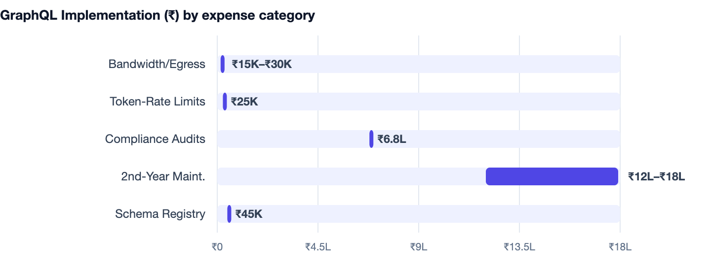 GraphQL Implementation (₹) by expense category — REST vs GraphQL. Bandwidth/Egress ₹15K–₹30K; Token-Rate Limits ₹25K; Compliance Audits ₹6.8L; 2nd-Year Maint. ₹12L–₹18L; Schema Registry ₹45K