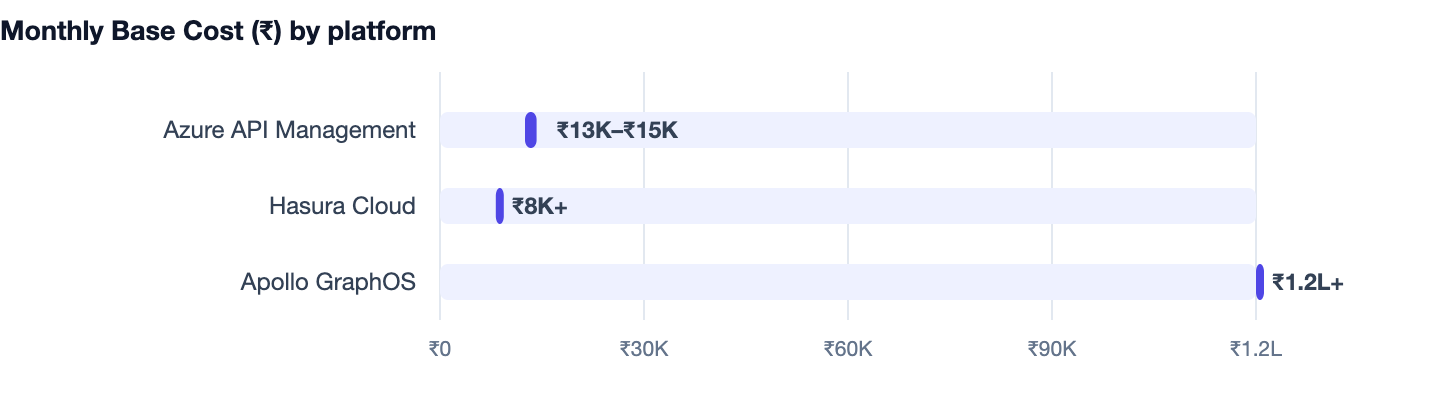 Monthly Base Cost (₹) by platform — REST vs GraphQL. Azure API Management ₹13K–₹15K; Hasura Cloud ₹8K+; Apollo GraphOS ₹1.2L+