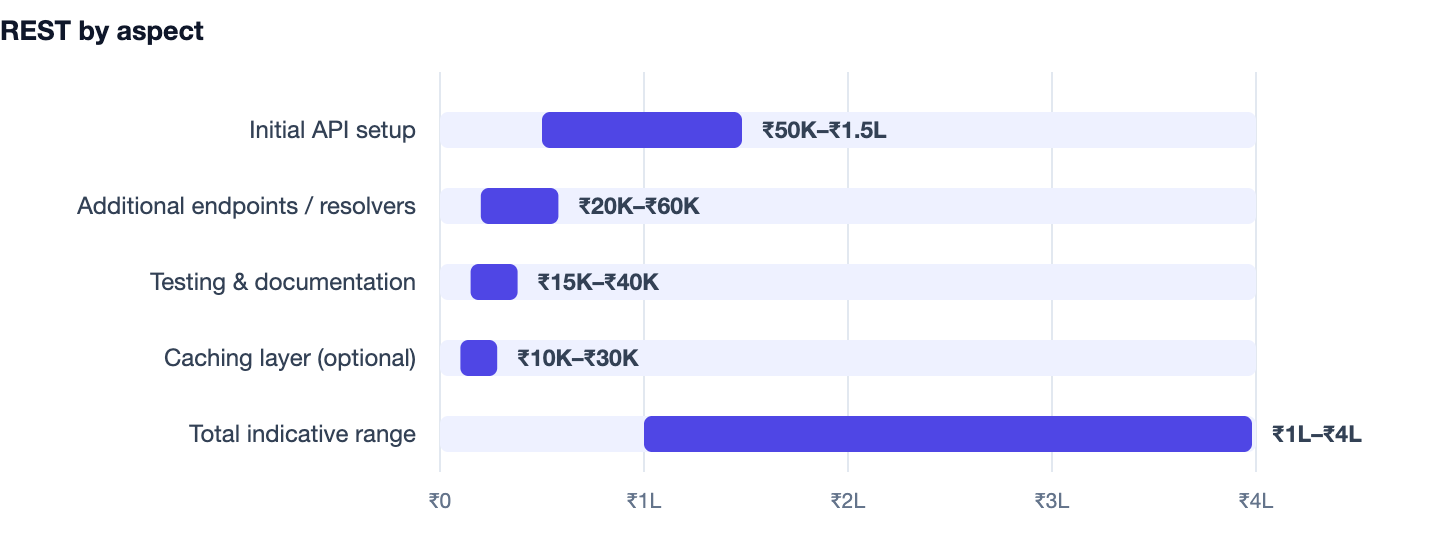 REST by aspect — REST vs GraphQL. Initial API setup ₹50K–₹1.5L; Additional endpoints / resolvers ₹20K–₹60K; Testing & documentation ₹15K–₹40K; Caching layer (optional) ₹10K–₹30K; Total indicative range ₹1L–₹4L