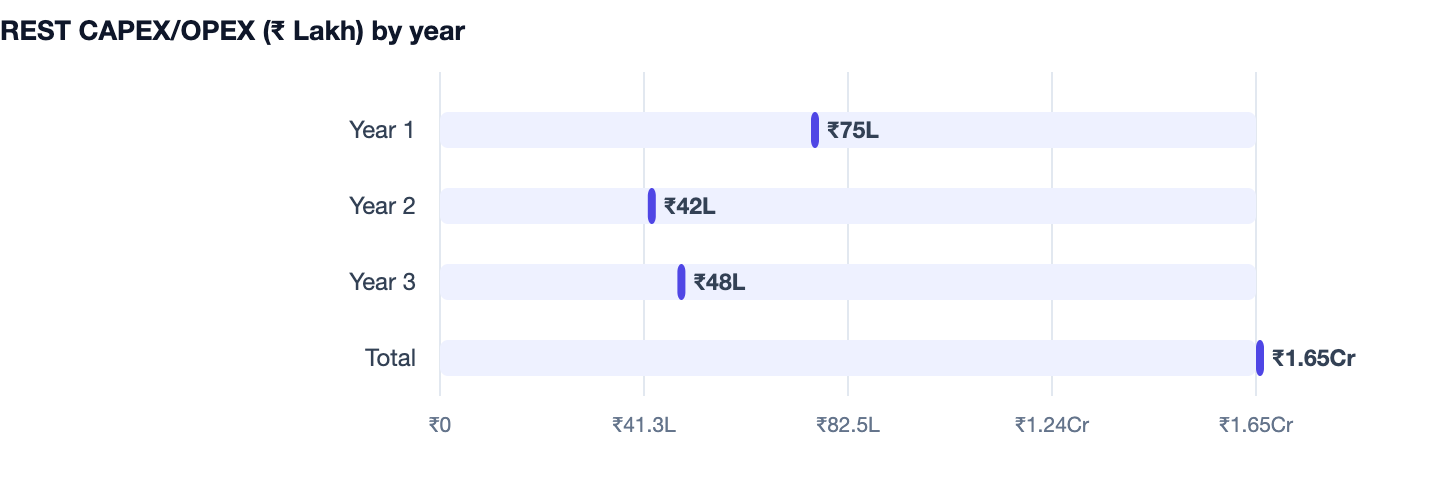REST CAPEX/OPEX (₹ Lakh) by year — REST vs GraphQL. Year 1 ₹75L; Year 2 ₹42L; Year 3 ₹48L; Total ₹1.65Cr
