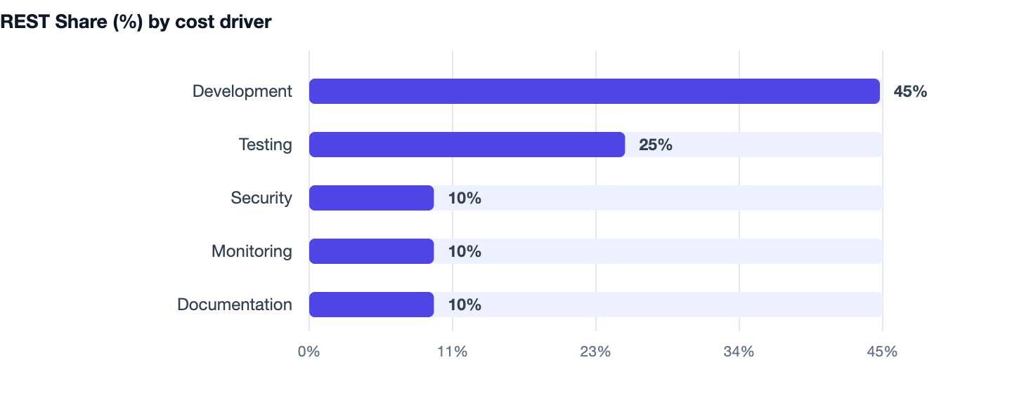 REST Share (%) by cost driver — REST vs GraphQL. Development 45%; Testing 25%; Security 10%; Monitoring 10%; Documentation 10%