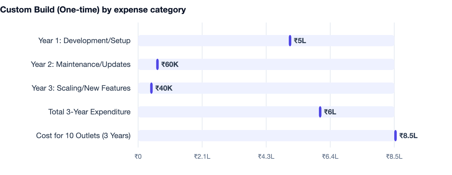 Custom Build (One-time) by expense category — Restaurant Billing Software Banwane Ka Kharcha 2026. Year 1: Development/Setup ₹5L; Year 2: Maintenance/Updates ₹60K; Year 3: Scaling/New Features ₹40K; Total 3-Year Expenditure ₹6L; Cost for 10