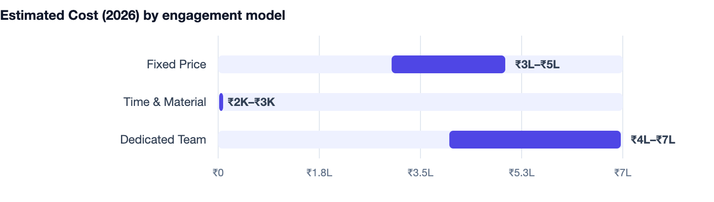 Estimated Cost (2026) by engagement model — Restaurant Billing Software Banwane Ka Kharcha 2026. Fixed Price ₹3L–₹5L; Time & Material ₹2K–₹3K; Dedicated Team ₹4L–₹7L