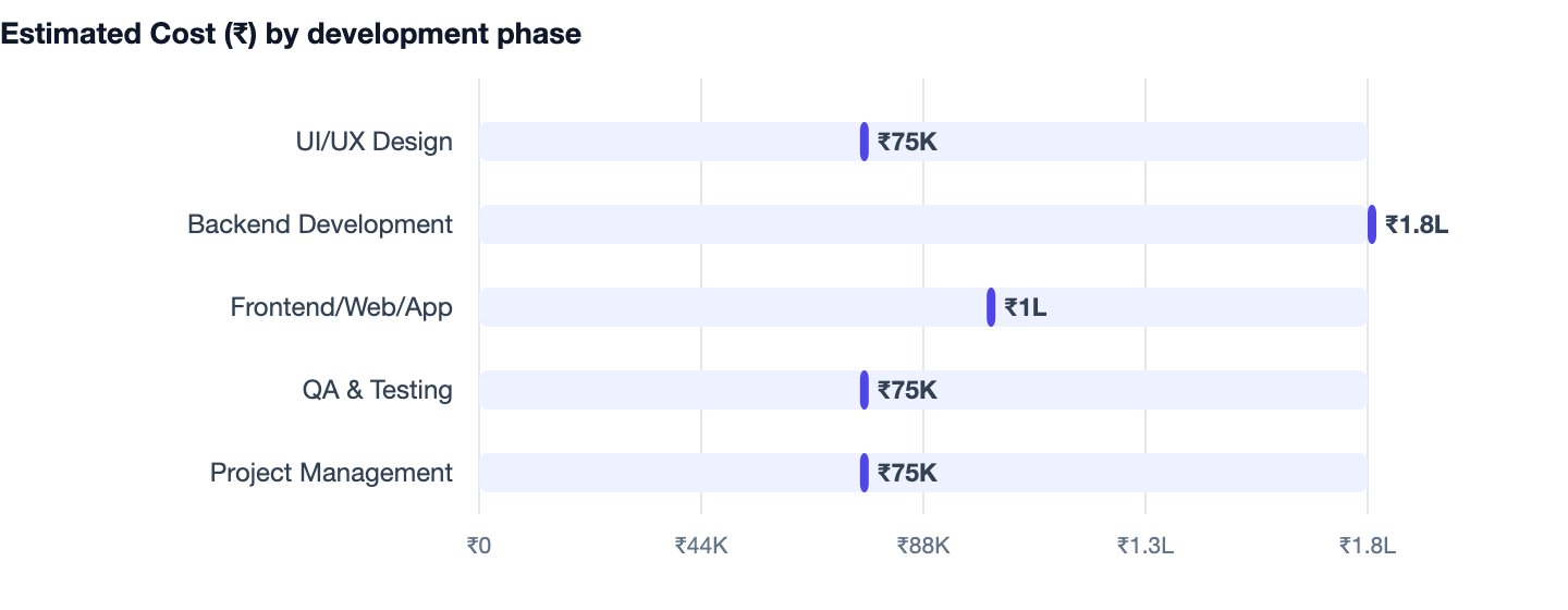 Estimated Cost (₹) by development phase — Restaurant Billing Software Banwane Ka Kharcha 2026. UI/UX Design ₹75K; Backend Development ₹1.8L; Frontend/Web/App ₹1L; QA & Testing ₹75K; Project Management ₹75K