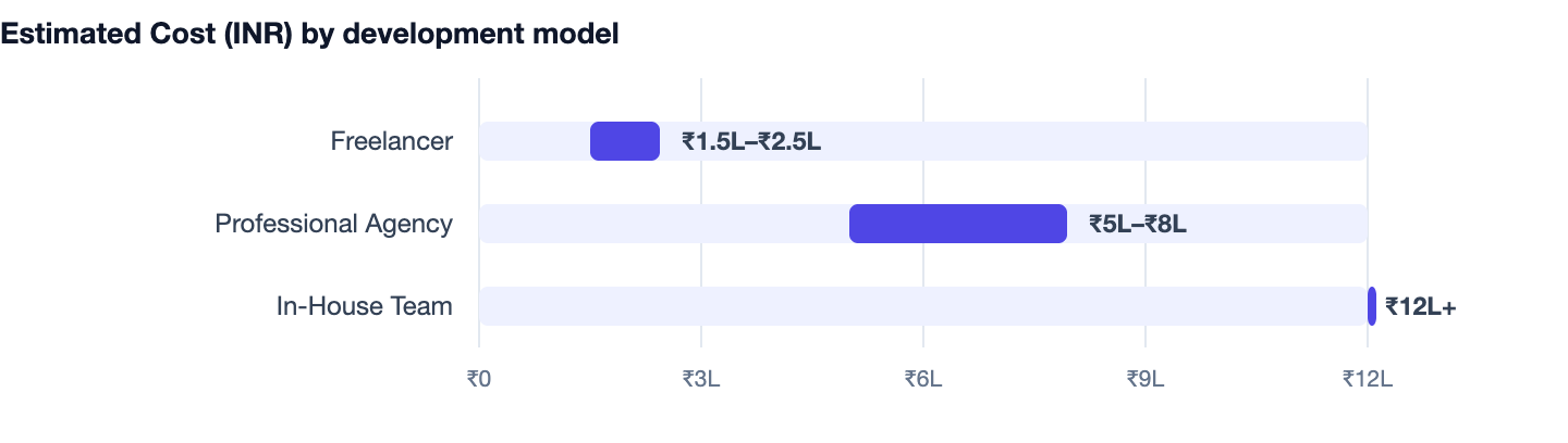 Estimated Cost (INR) by development model — Restaurant Billing Software Banwane Ka Kharcha 2026. Freelancer ₹1.5L–₹2.5L; Professional Agency ₹5L–₹8L; In-House Team ₹12L+