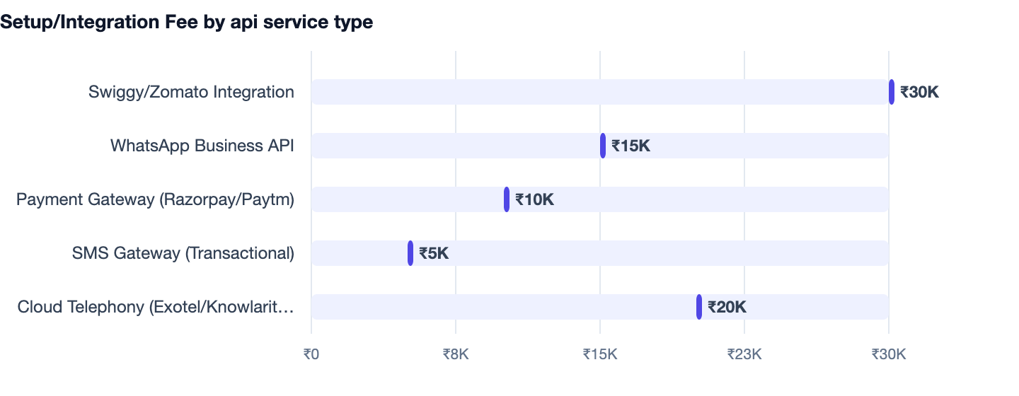 Setup/Integration Fee by api service type — Restaurant Billing Software Banwane Ka Kharcha 2026. Swiggy/Zomato Integration ₹30K; WhatsApp Business API ₹15K; Payment Gateway (Razorpay/Paytm) ₹10K; SMS Gateway (Transactional) ₹5K; Cloud Telep