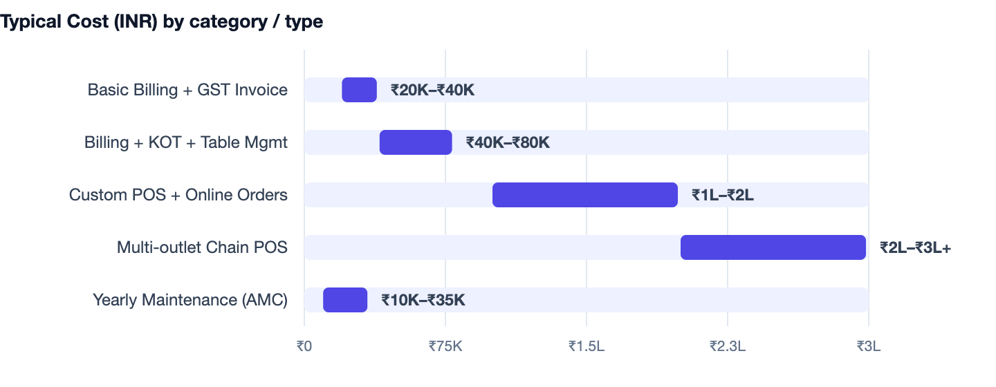 Typical Cost (INR) by category / type — Restaurant Billing Software Banwane Ka Kharcha 2026. Basic Billing + GST Invoice ₹20K–₹40K; Billing + KOT + Table Mgmt ₹40K–₹80K; Custom POS + Online Orders ₹1L–₹2L; Multi-outlet Chain POS ₹2L–₹3L+; Y