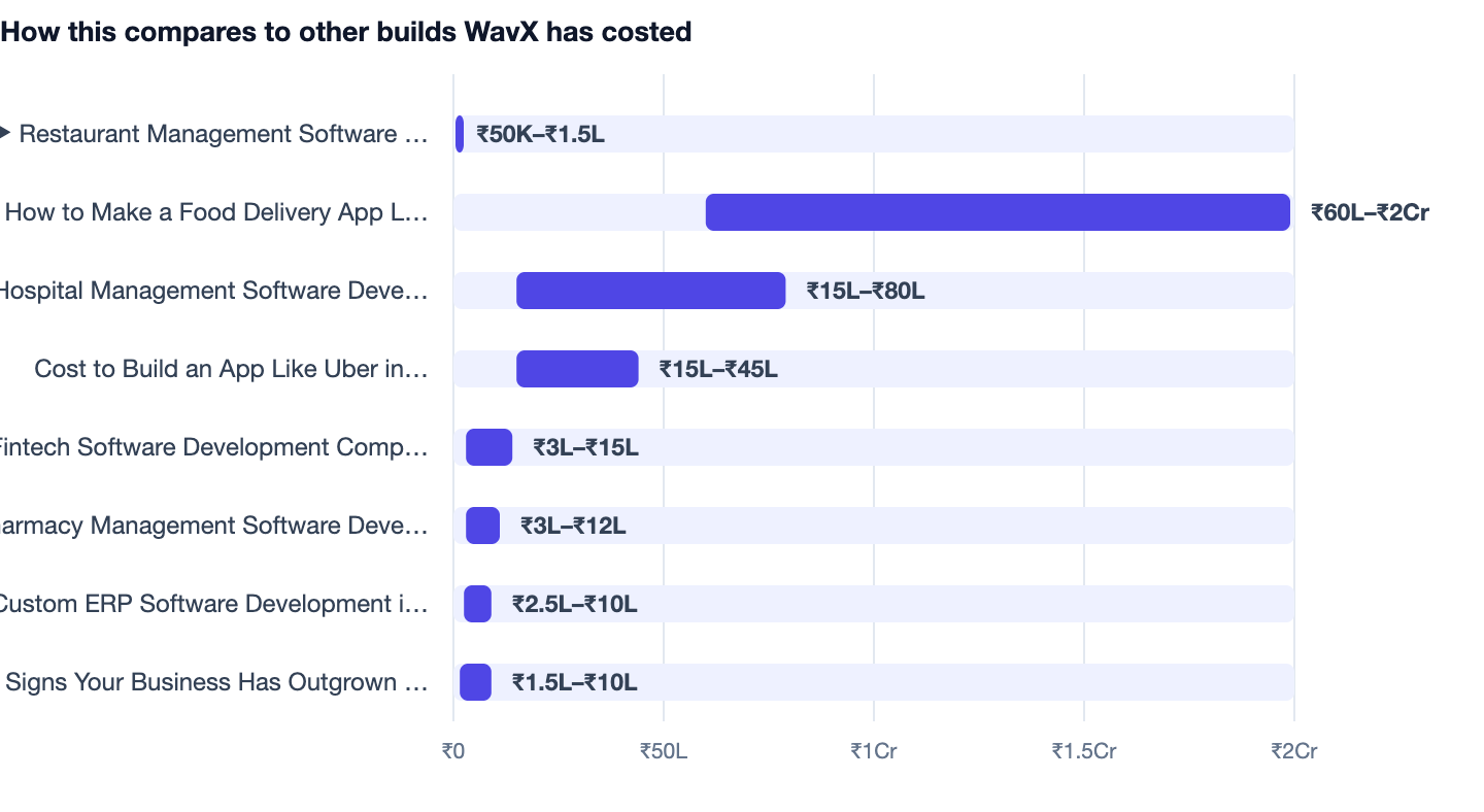 How this compares to other builds WavX has costed — Restaurant Management Software India. ▶ Restaurant Management Software India ₹50K–₹1.5L; How to Make a Food Delivery App Like Swiggy ₹60L–₹2Cr; Hospital Management Software Development ₹15
