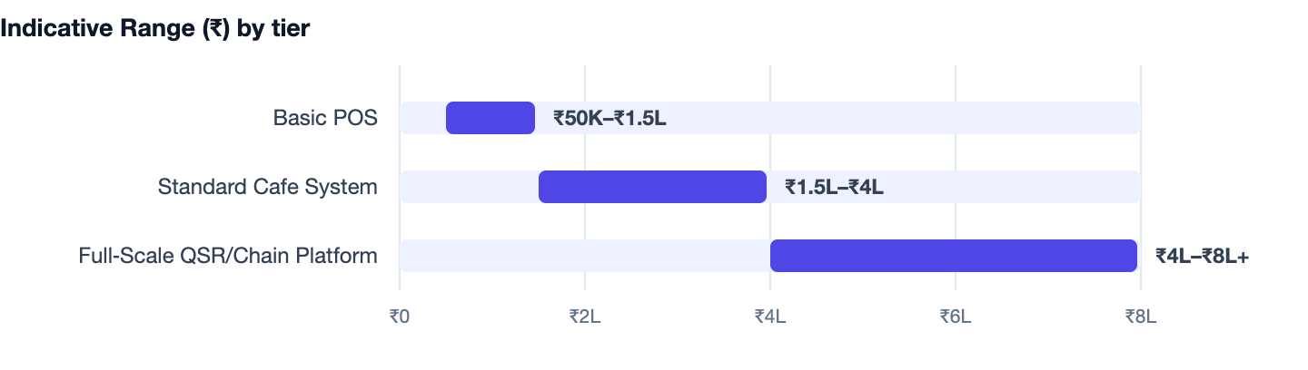 Indicative Range (₹) by tier — Restaurant Management Software India. Basic POS ₹50K–₹1.5L; Standard Cafe System ₹1.5L–₹4L; Full‑Scale QSR/Chain Platform ₹4L–₹8L+