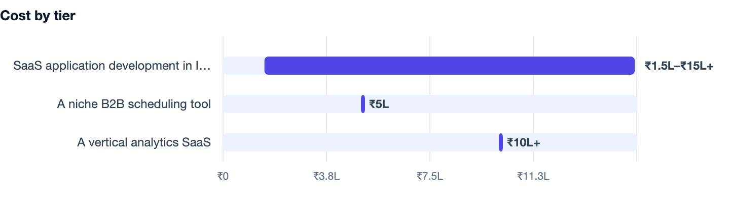 Cost by tier — SaaS Application Development in India. SaaS application development in India ₹1.5L–₹15L+; A niche B2B scheduling tool ₹5L; A vertical analytics SaaS ₹10L+