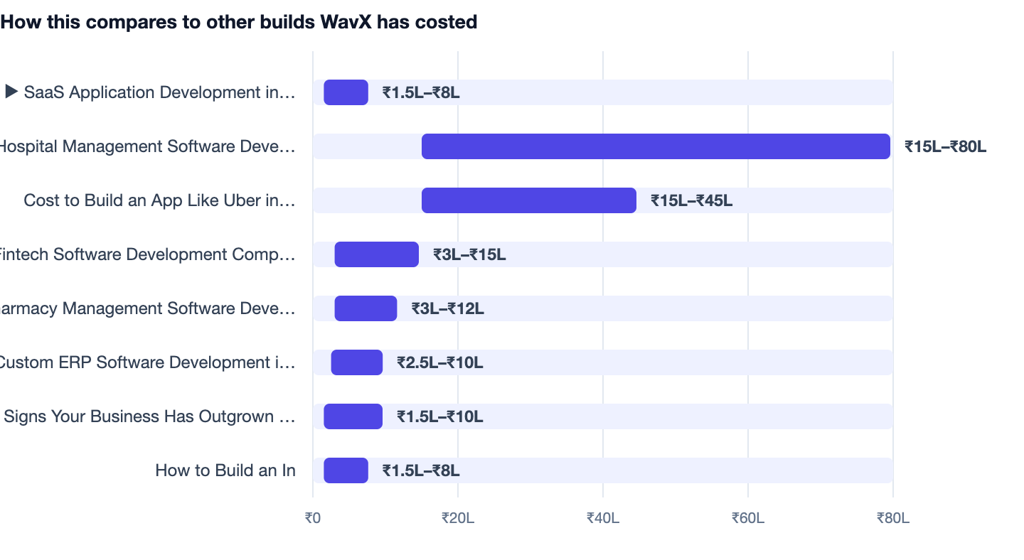 How this compares to other builds WavX has costed — SaaS Application Development in India. ▶ SaaS Application Development in India ₹1.5L–₹8L; Hospital Management Software Development ₹15L–₹80L; Cost to Build an App Like Uber in India ₹15L–₹
