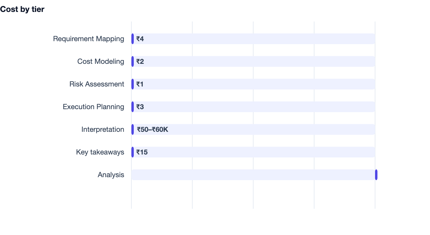 Cost by tier — SaaS Development Cost in India. Requirement Mapping ₹4; Cost Modeling ₹2; Risk Assessment ₹1; Execution Planning ₹3; Interpretation ₹50–₹60K; Key takeaways ₹15; Analysis ₹2Cr; Operational Cost ₹60L