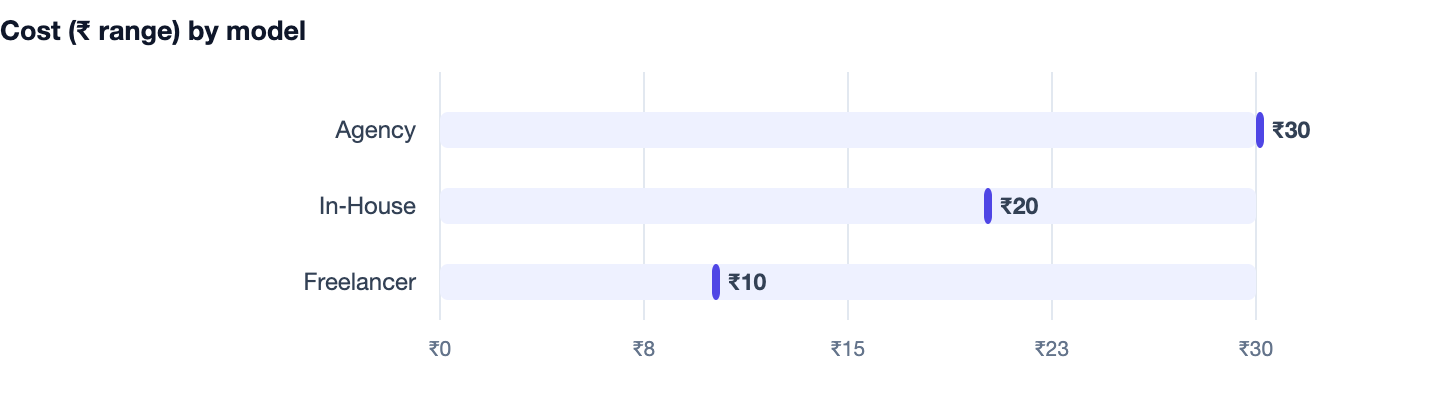 Cost (₹ range) by model — SaaS Development Cost in India. Agency ₹30; In‑House ₹20; Freelancer ₹10