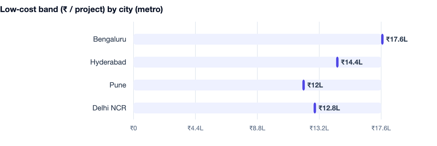 Low‑cost band (₹ / project) by city (metro) — SaaS Development Cost in India. Bengaluru ₹17.6L; Hyderabad ₹14.4L; Pune ₹12L; Delhi NCR ₹12.8L