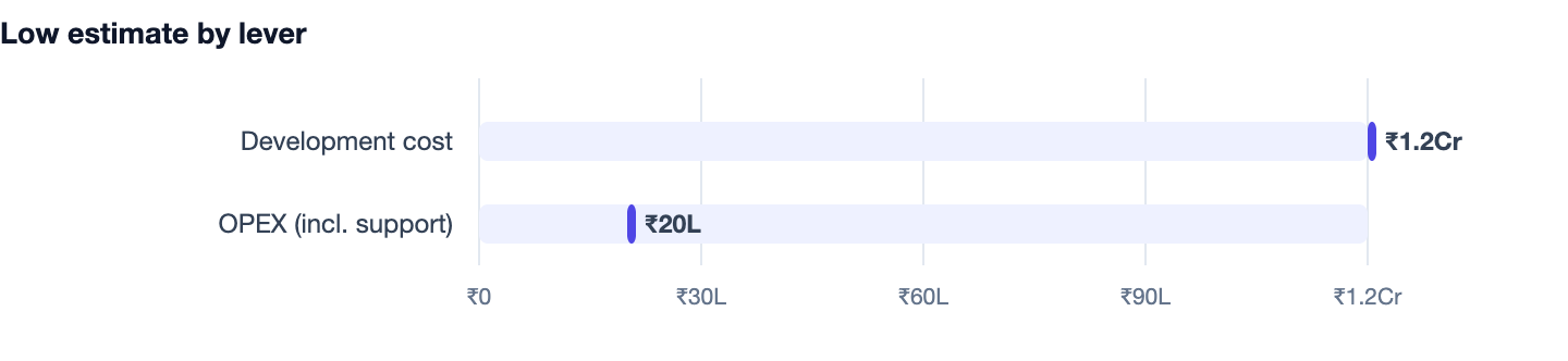 Low estimate by lever — SaaS Development Cost in India. Development cost ₹1.2Cr; OPEX (incl. support) ₹20L