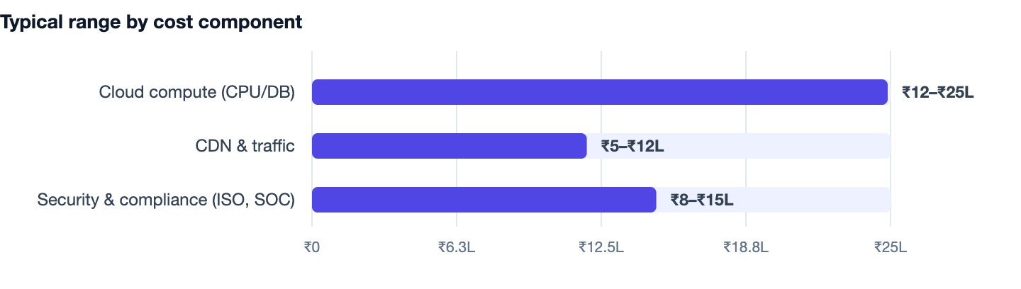 Typical range by cost component — SaaS Development Cost in India. Cloud compute (CPU/DB) ₹12–₹25L; CDN & traffic ₹5–₹12L; Security & compliance (ISO, SOC) ₹8–₹15L