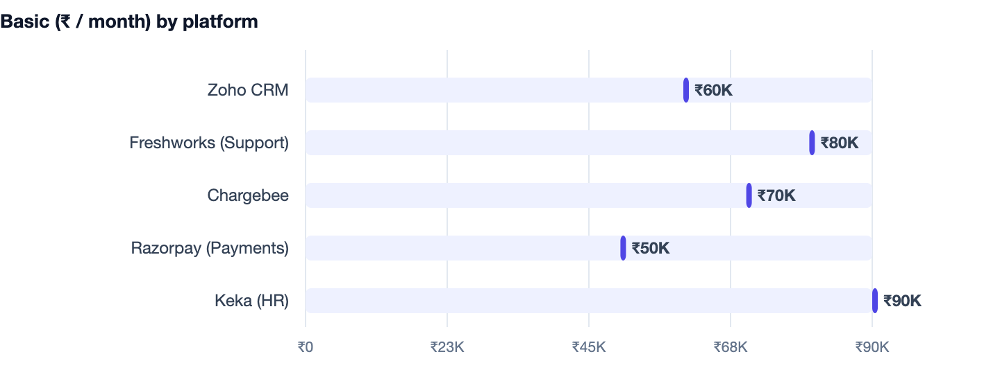 Basic (₹ / month) by platform — SaaS Pricing Models Explained. Zoho CRM ₹60K; Freshworks (Support) ₹80K; Chargebee ₹70K; Razorpay (Payments) ₹50K; Keka (HR) ₹90K
