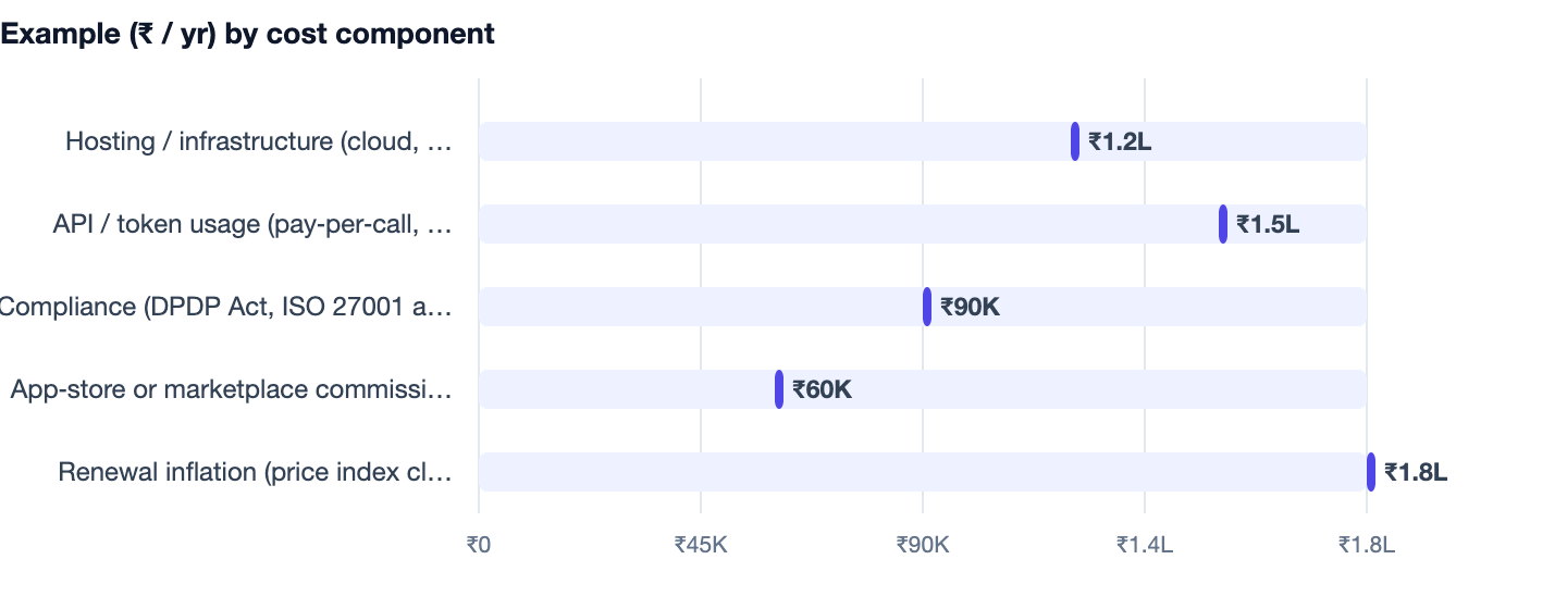 Example (₹ / yr) by cost component — SaaS Pricing Models Explained. Hosting / infrastructure (cloud, CDN) ₹1.2L; API / token usage (pay‑per‑call, rate‑limit overages) ₹1.5L; Compliance (DPDP Act, ISO 27001 audits) ₹90K; App‑store or marketp