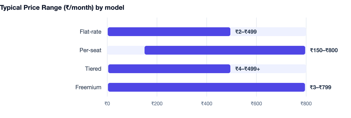 Typical Price Range (₹/month) by model — SaaS Pricing Models Explained. Flat‑rate ₹2–₹499; Per‑seat ₹150–₹800; Tiered ₹4–₹499+; Freemium ₹3–₹799