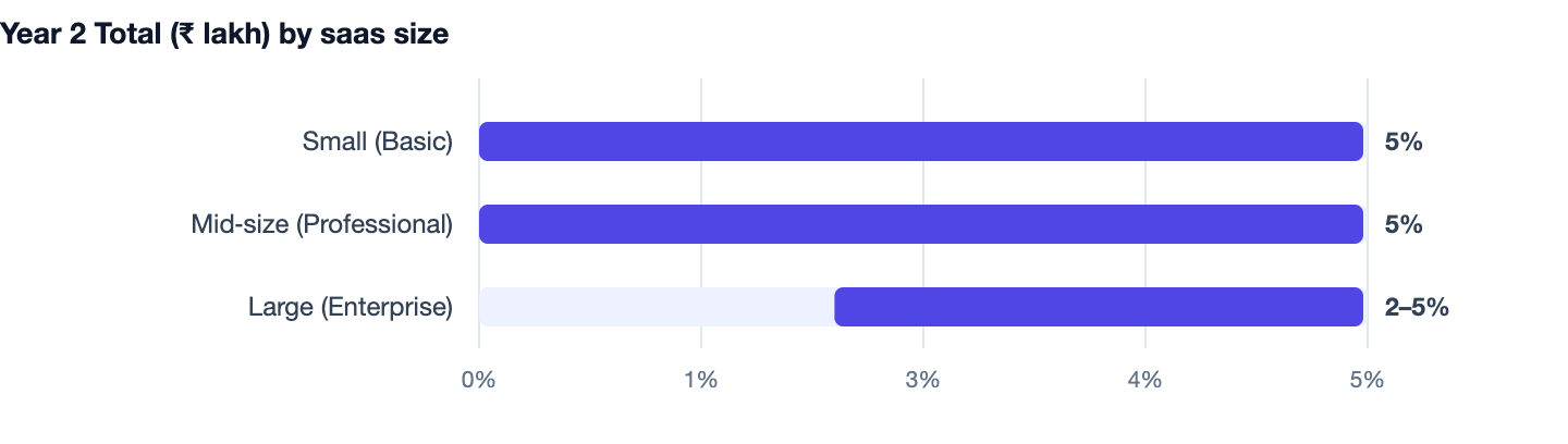 Year 2 Total (₹ lakh) by saas size — SaaS Pricing Models Explained. Small (Basic) 5%; Mid‑size (Professional) 5%; Large (Enterprise) 2–5%