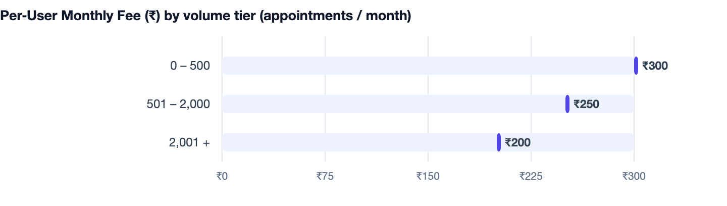Per‑User Monthly Fee (₹) by volume tier (appointments / month) — Salon and Spa Booking Software Cost in India 2026 Guide. 0 – 500 ₹300; 501 – 2,000 ₹250; 2,001 + ₹200