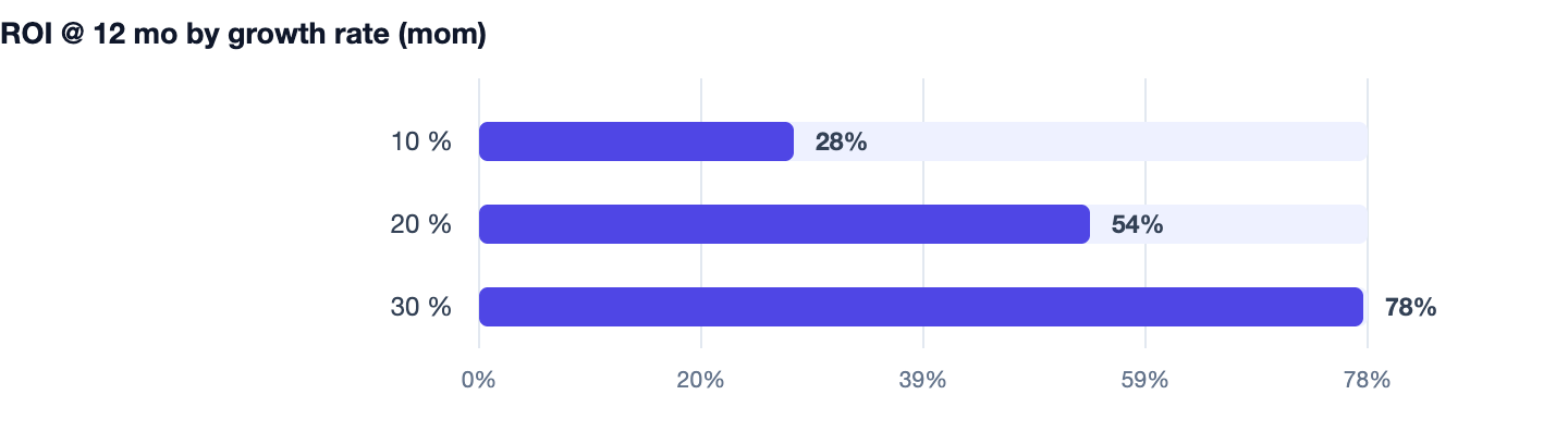 ROI @ 12 mo by growth rate (mom) — Salon and Spa Booking Software Cost in India 2026 Guide. 10 % 28%; 20 % 54%; 30 % 78%