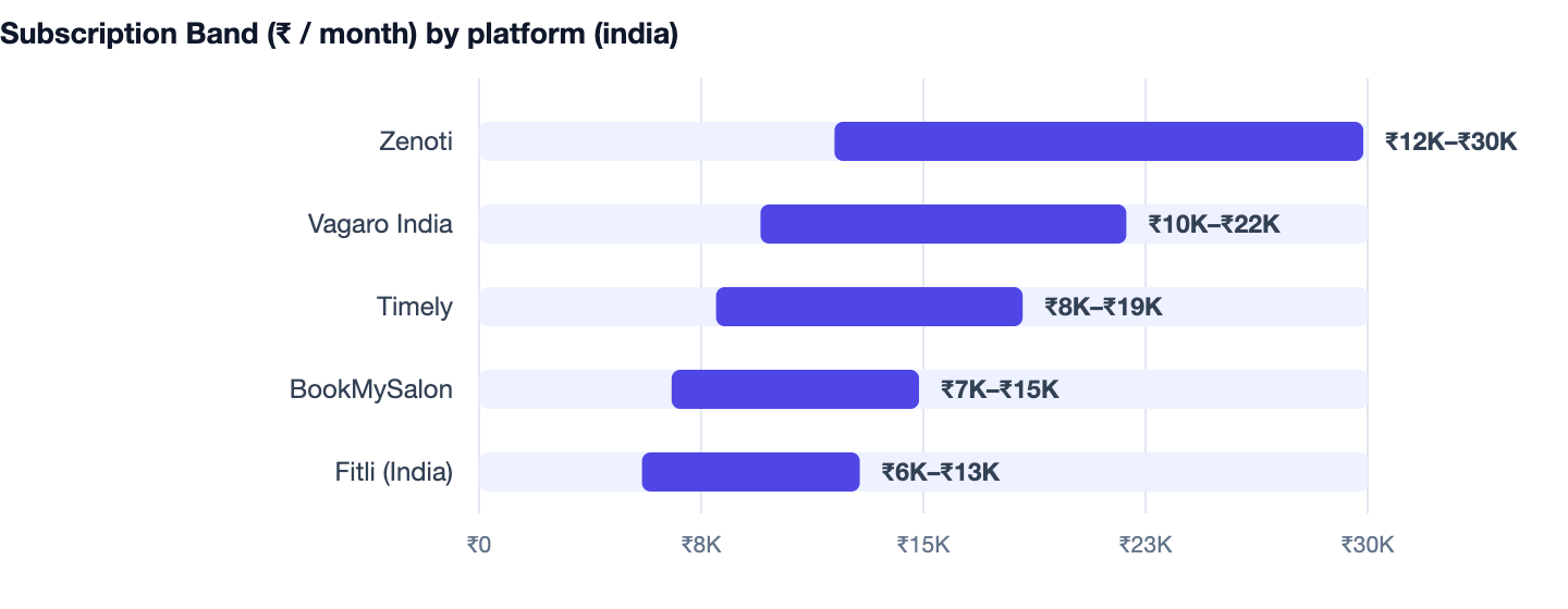 Subscription Band (₹ / month) by platform (india) — Salon and Spa Booking Software Cost in India 2026 Guide. Zenoti ₹12K–₹30K; Vagaro India ₹10K–₹22K; Timely ₹8K–₹19K; BookMySalon ₹7K–₹15K; Fitli (India) ₹6K–₹13K